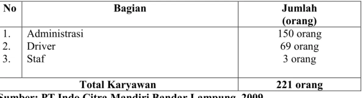 Tabel  1.  Jumlah  Karyawan  PT  Indo  Citra  Mandiri  Bandar  Lampung  Menurut     Bagian Pada Tahun 2009 