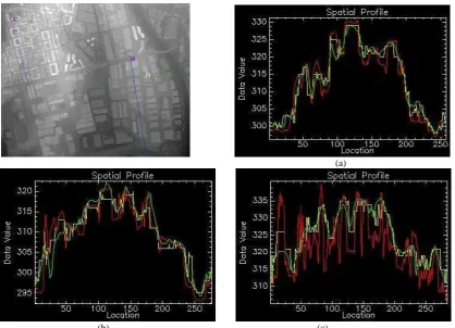 Figure 5. Height profiles of the original DSM (green), Lidar DSM (red) and enhanced DSM with planar fitting (yellow)