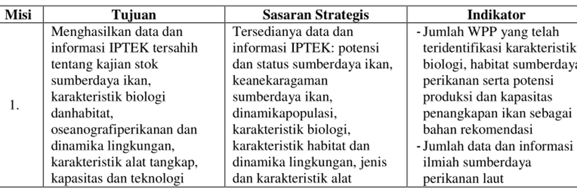 Tabel 1. Tujuan, sasaran dan indikator rencana strategis BPPL 