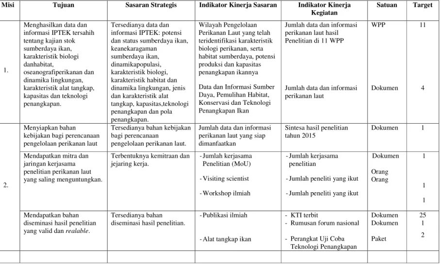 Tabel 3. Rencana dan sasaran kinerja BPPL Tahun 2016 