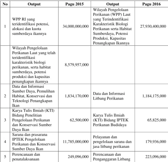 Tabel 4. Perbandingan Pagu anggaran dari masing-masing output kegiatan BPPL  Tahun 2015-2016 