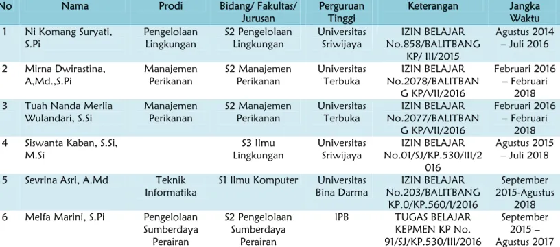 Tabel 1. Nama pegawai tugas dan izin belajar