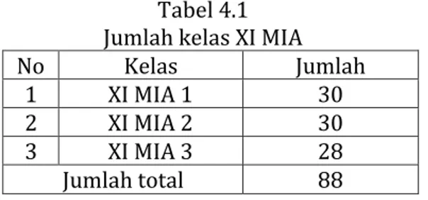 Tabel 4.1  Jumlah kelas XI MIA 
