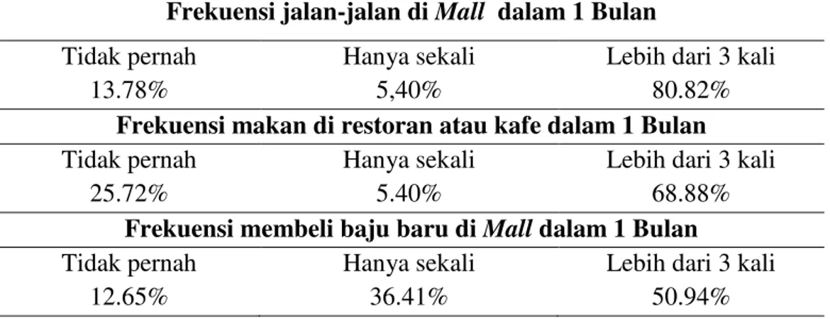 Tabel 1.2 Kecenderungan Perilaku Konsumtif Mahasiswa Program Studi Pendidikan  Ekonomi dan Koperasi Universitas Pendidikan Indonesia 