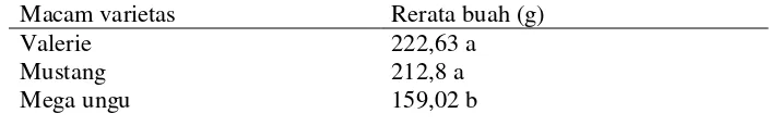 Tabel. 5. Rerata berat buah pada berbagai perlakuan macam varietas umur 112 HST 