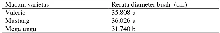 Tabel 6. Rerata diameter buah pada berbagai perlakuan macam varietas 