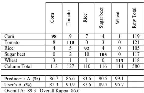 Table 3 Error matrix of pixel-based approach  