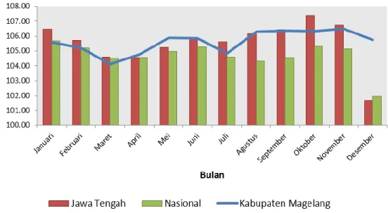 Gambar  6.1.1  memperlihatkan  bahwa  Nilai  Tukar  Petani  Kabupaten  Magelang,  Provinsi  Jawa  Tengah,  dan  Nasional  hampir  mempunyai  pola  yang  sama