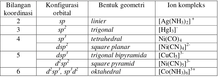 Tabel 1. Orbital Hibridisasi Beberapa Konfigurasi Geometri (Sharpe, 1992) 