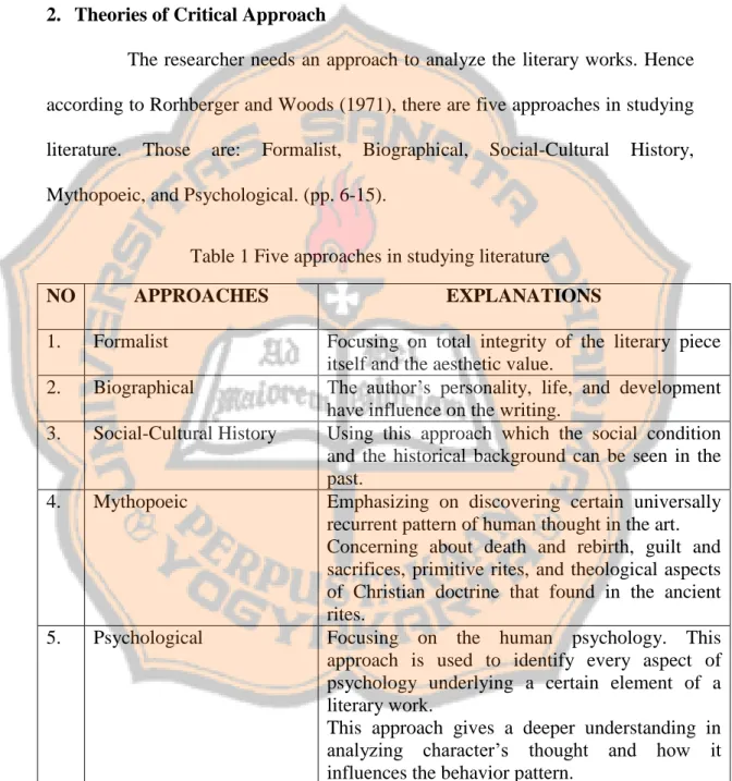 Table 1 Five approaches in studying literature 