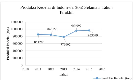 Gambar 1.1 Grafik peningkatan produksi kedelai di Indonesia selama 5  tahun terakhir  (Sumber : BPS, 2016) 851286843153779992 954997 963099020000040000060000080000010000001200000201020112012201320142015 2016