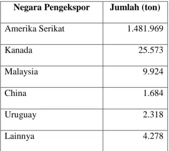 Tabel 1.1 Daftar negara pengekspor kedelai ke Indonesia periode Januari- Januari-Agustus 2015 