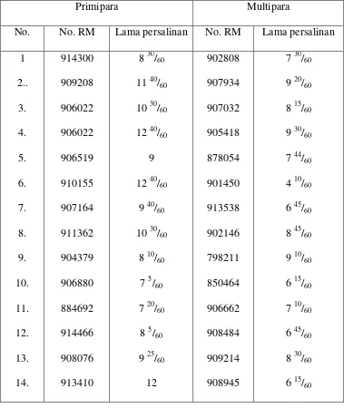 Tabel 1. Lama persalinan pada primipara dan multipara (dalam jam)