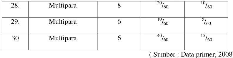 Tabel 3. Hasil uji analisis lama persalinan antara primipara dengan multipara