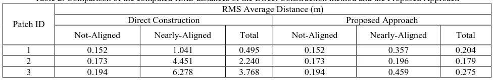 Table 2. Comparison of the computed RMS distances of the Direct Construction method and the Proposed Approach RMS Average Distance (m) 