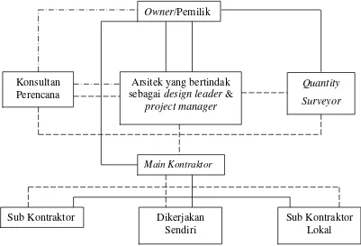 Gambar 2.1 Struktur Organisasi Metode Konvensional  Sumber : Masterman  (1992) 