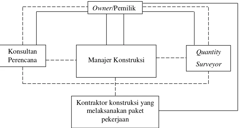 Gambar 2.2 Struktur Organisasi Metode Manajemen Konstruksi (MK)  