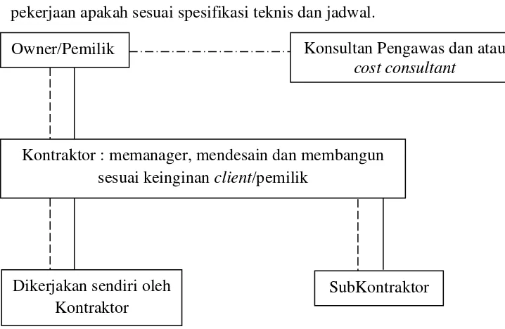 Gambar 2.3 Struktur Organisasi Metode    Design/Build Sumber : Masterman (1992) 