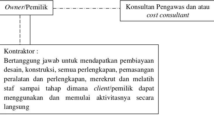 Gambar 2.4 Struktur Organisasi Metode  