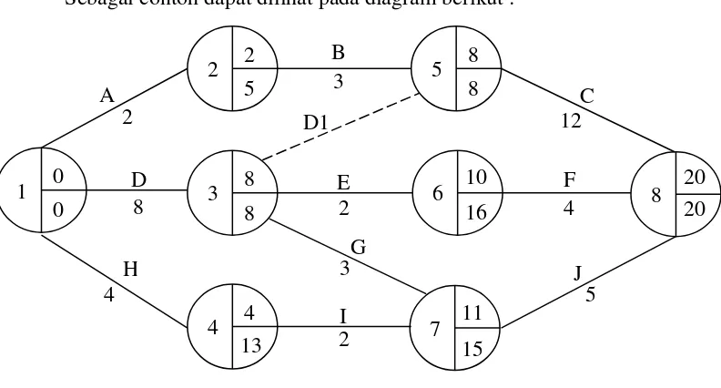 Gambar 2.6 Diagram Anak Panah 