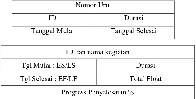 Gambar 2.7 Denah pada Node PDM Sumber : Soeharto (1999) 