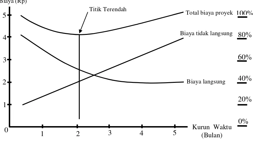 grafik dan terlihat bahwa biaya optimal di dapat dengan mencari biaya 