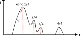 Fig. 1: Backscattered signal recorded by full waveform laser  scanner. Gaussians are fitted to the sampled signal