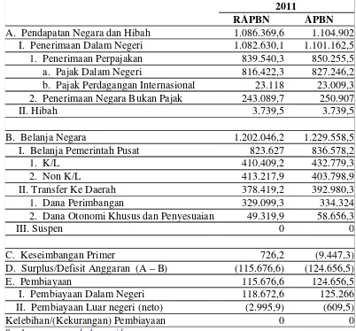 Tabel 1.1. APBN Indonesia Tahun 2011 (Miliar Rupiah)