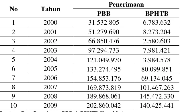 Tabel 1.3. Penerimaan PBB dan BPHTB Kota Medan Tahun 2000 - 2009                    (Ribuan Rupiah) 