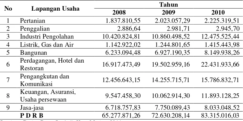 Tabel 4.2. PDRB Kota Medan Atas Dasar Harga Berlaku Tahun 2008 – 2010                    (Jutaan Rupiah) 