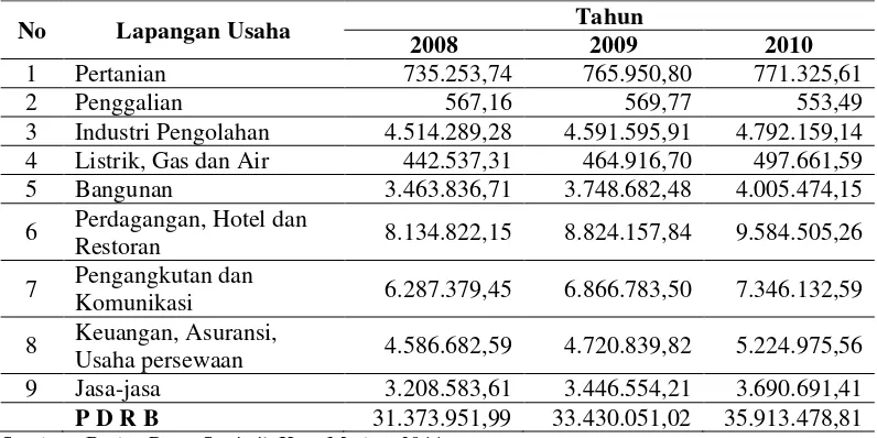 Tabel 4.3. PDRB Kota Medan Atas Dasar Harga Konstan Tahun 2000  