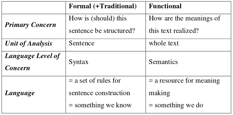 Table 2.1 The Main Differences in Perspective among Formal 
