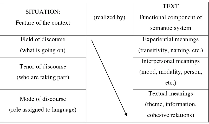 Table 2.2 The Relation of Text to the Context of Situation 