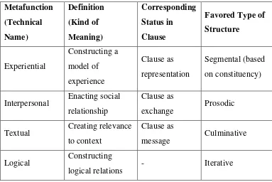 Table 2.3 Metafunction and Their Reflexes in the Grammar 