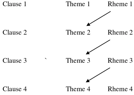 Figure 2.2 Theme Re-iteration 