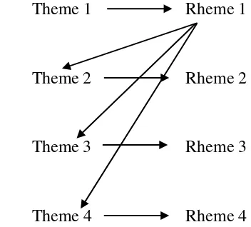 Figure 2.4 Multiple-Theme Pattern 