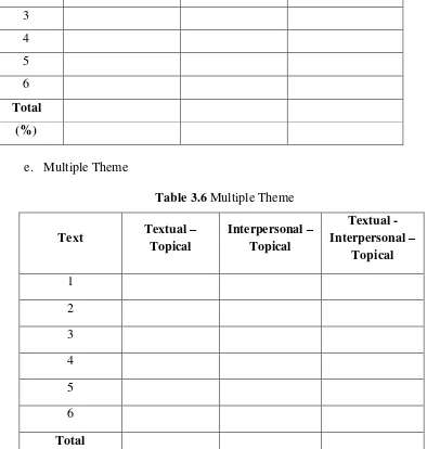 Table 3.5 Textual Theme 