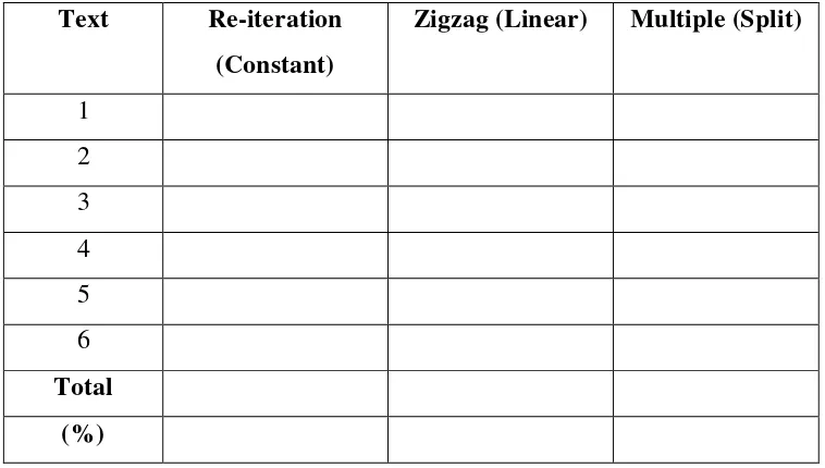 Table 3.7 Thematic Progressions in Students‟ Speech 