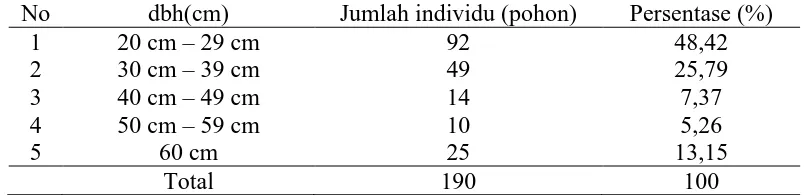 Tabel 2. Jumlah dan Presentase  Pohon Pakan Orangutan Bedasarkan Diameter Pohon (cm) 