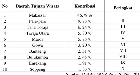 Tabel 1 Persentase Distribusi Wisatawan Nusantara ke  Kabupaten/Kota di Sulawesi Selatan 2014 
