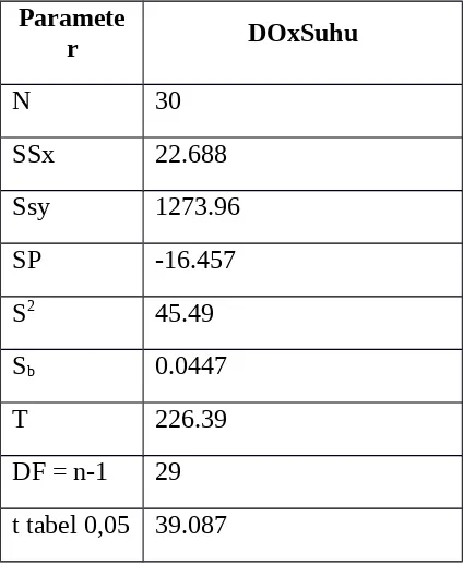 Tabel 11. Nilai Statistik untuk uji t Regresi Hubungan antara DO dengan SuhuSiang
