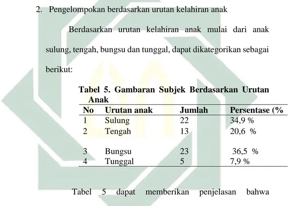 Tabel  4  mengenai  gambaran  asal  sekolah  subjek  yang  di  dapat,  memberikan  penjelasan  bahwa  dari  63  siswa  di  MA  Al-  Fathimiyah, persentase subjek dengan asal sekolah SMP sebesar  7,9  %,  da  nasal  sekolah  MTs  sebesar  92,1%