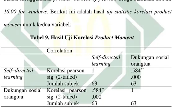 Tabel 9. Hasil Uji Korelasi Product Moment  Correlation   Self-directed  learning   Dukungan  sosial orangtua  Self–directed  learning   Korelasi pearson  sig