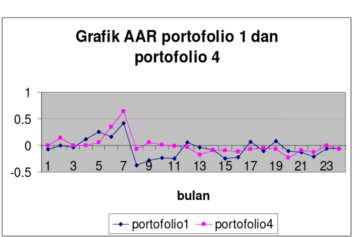 Gambar 4.3Grafik AAR portofolio 1 dan 