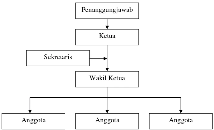 Gambar 1. Bagan Struktur Organisasi Tim K3.