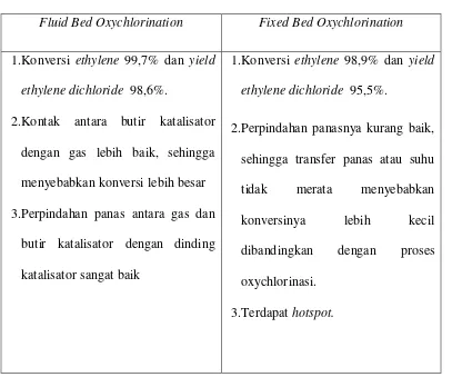 Tabel 1.3 Kelebihan dan Kekurangan Fixed Bed Oxychlorination dan Fluidized Bed 