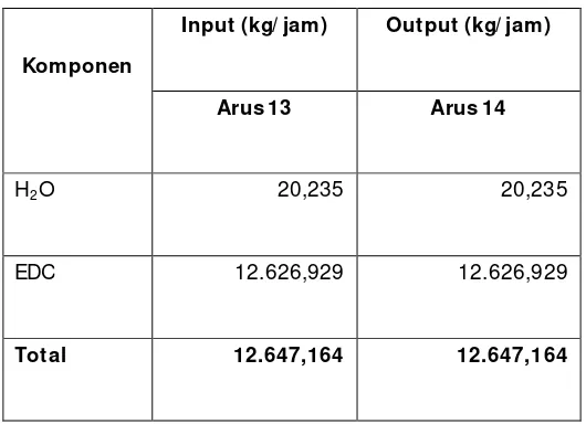 Tabel 2.9 Neraca Massa di sekitar Menara Ditilasi (D-01) 