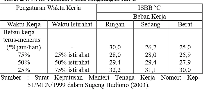 Tabel 2.1. NAB Tekanan Panas Lingkungan Kerja