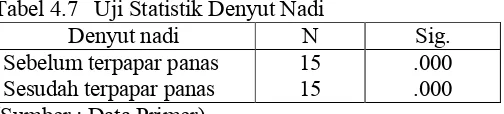 Tabel 4.6 Normalitas Denyut Nadi