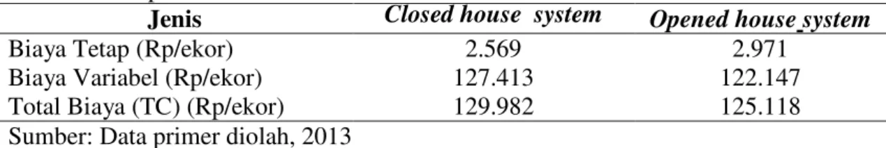 Tabel  1.  Modal  tetap  dan  modal  kerja  closed  house  system  dan  opened  house  system  dalam 1 tahun per 1000 ekor 